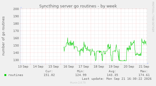 Syncthing server go routines