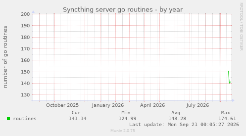 Syncthing server go routines
