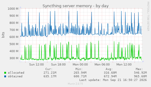Syncthing server memory