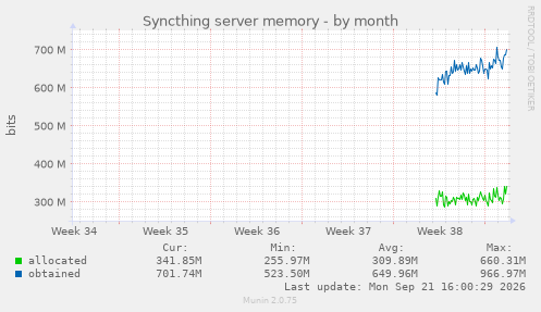 Syncthing server memory
