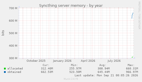 Syncthing server memory
