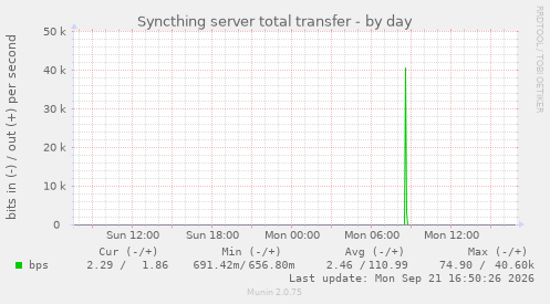 Syncthing server total transfer