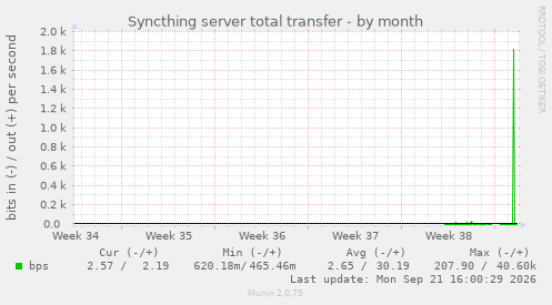 Syncthing server total transfer