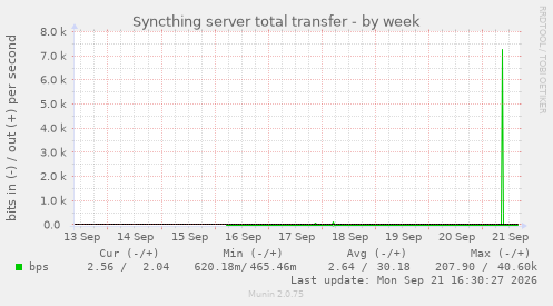 Syncthing server total transfer