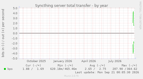 Syncthing server total transfer