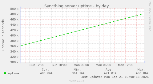 Syncthing server uptime