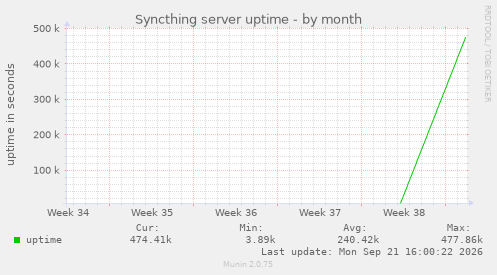 Syncthing server uptime