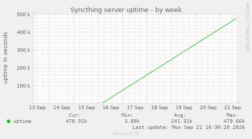 Syncthing server uptime