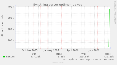 Syncthing server uptime