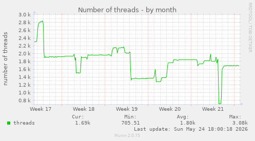 Number of threads