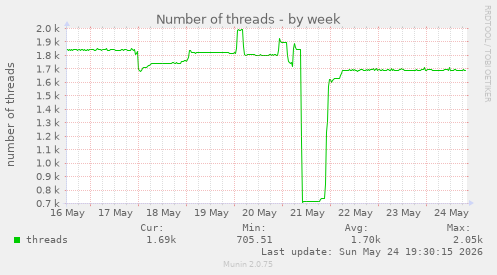 Number of threads