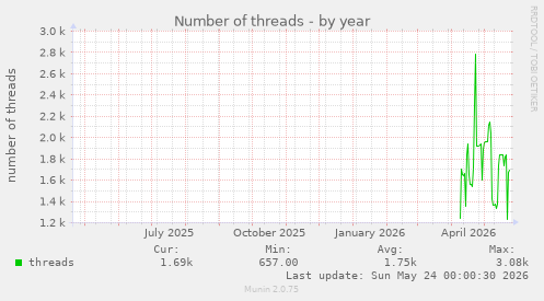 Number of threads