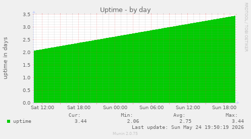 Uptime