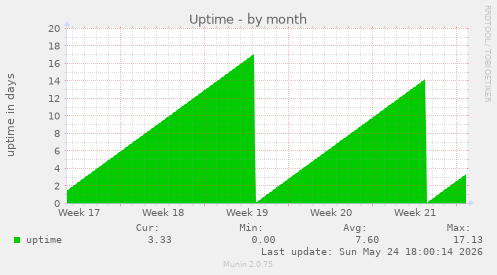 Uptime