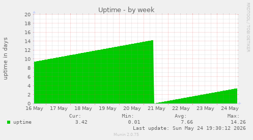 Uptime