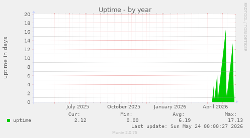Uptime