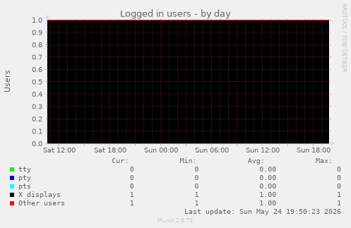 Logged in users