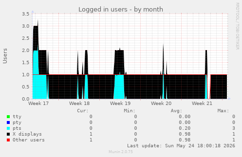 Logged in users