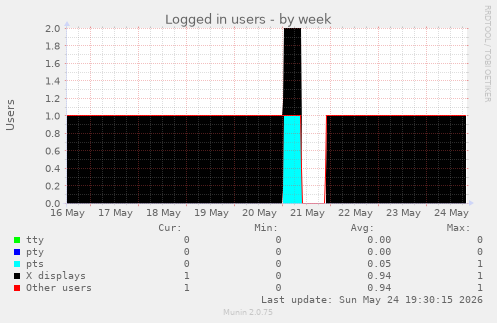 Logged in users