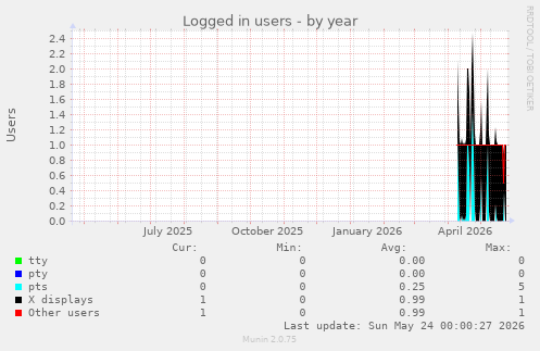 Logged in users