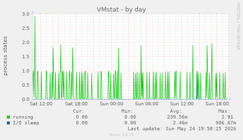 VMstat