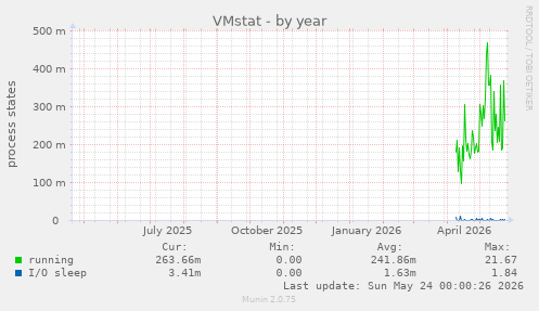 VMstat