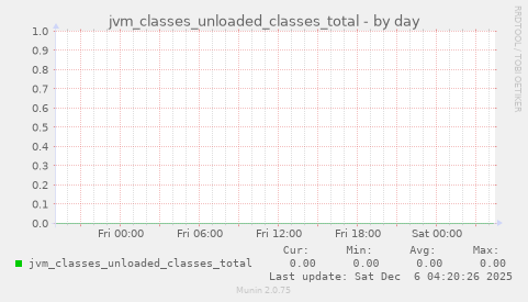 jvm_classes_unloaded_classes_total