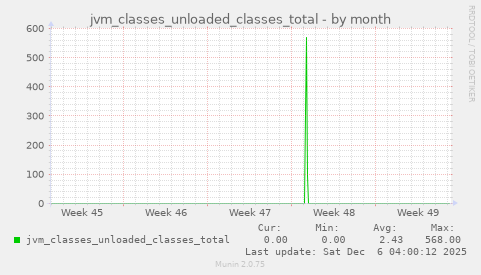 jvm_classes_unloaded_classes_total
