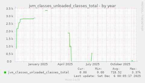 jvm_classes_unloaded_classes_total