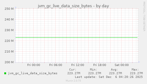 jvm_gc_live_data_size_bytes