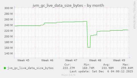 jvm_gc_live_data_size_bytes
