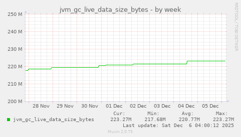 jvm_gc_live_data_size_bytes