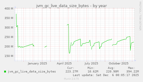 jvm_gc_live_data_size_bytes