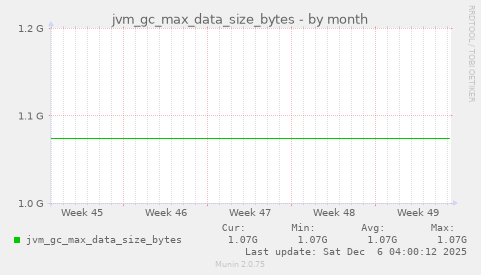 jvm_gc_max_data_size_bytes