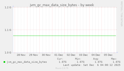 jvm_gc_max_data_size_bytes