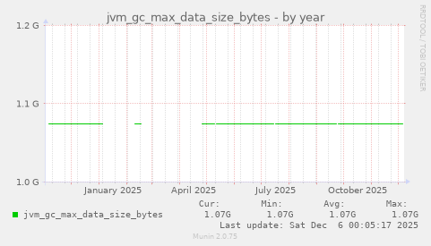 jvm_gc_max_data_size_bytes