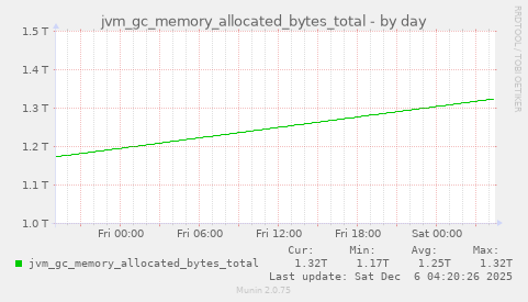 jvm_gc_memory_allocated_bytes_total