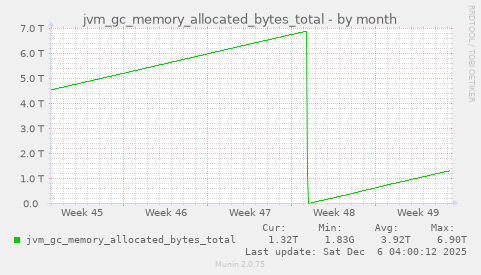 jvm_gc_memory_allocated_bytes_total