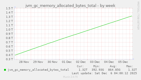 jvm_gc_memory_allocated_bytes_total