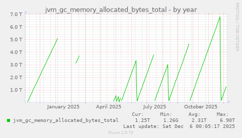 jvm_gc_memory_allocated_bytes_total