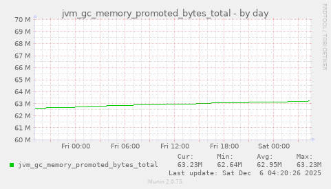 jvm_gc_memory_promoted_bytes_total