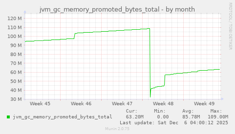 jvm_gc_memory_promoted_bytes_total