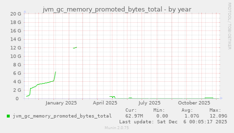 jvm_gc_memory_promoted_bytes_total