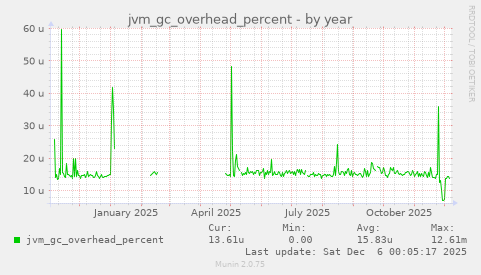 jvm_gc_overhead_percent