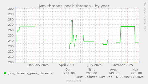 jvm_threads_peak_threads