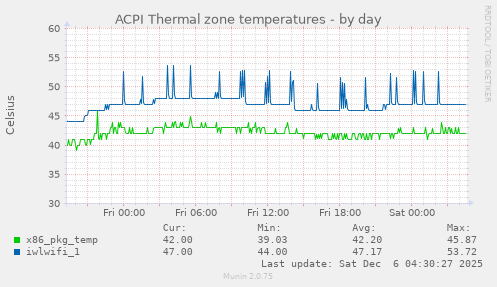 ACPI Thermal zone temperatures