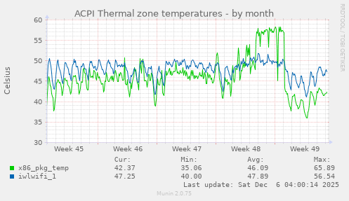 ACPI Thermal zone temperatures