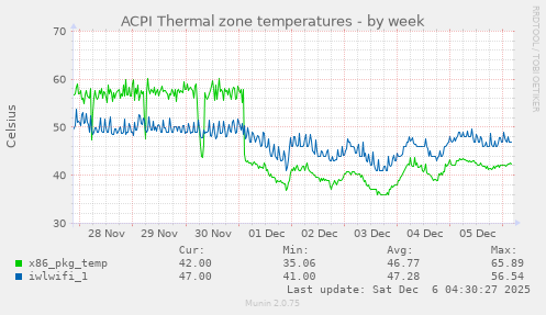 ACPI Thermal zone temperatures