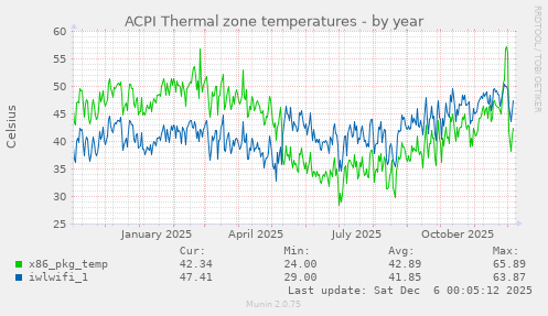 ACPI Thermal zone temperatures