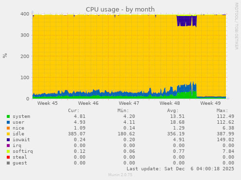 CPU usage